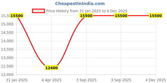 myntra.com Arihant Rai Sinha Men Floral Embroidered Regular Thread Work Chanderi Cotton Kurta with Trousers arihant rai sinha Price History Graph from 31 Jan 2025 to 3 Dec 2025
