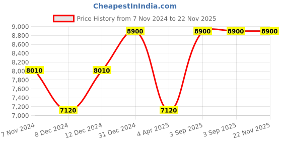 myntra.com Arihant Rai Sinha Men Floral Embroidered Regular Thread Work Dupion Silk Kurta with Trousers arihant rai sinha Price History Graph from 7 Nov 2024 to 22 Nov 2025