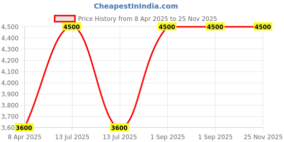 myntra.com Arihant Rai Sinha Men Floral Embroidered Regular Thread Work Kurta with Churidar arihant rai sinha Price History Graph from 8 Apr 2025 to 25 Nov 2025