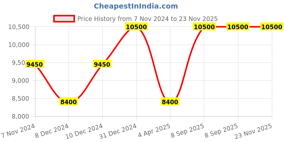 myntra.com Arihant Rai Sinha Men Floral Embroidered Regular Thread Work Kurta with Dhoti Pants arihant rai sinha Price History Graph from 7 Nov 2024 to 23 Nov 2025