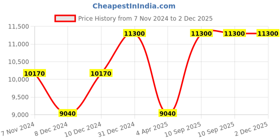 myntra.com Arihant Rai Sinha Men Floral Embroidered Regular Thread Work Pure Cotton Kurta with Dhoti Pants arihant rai sinha Price History Graph from 7 Nov 2024 to 1 Dec 2025
