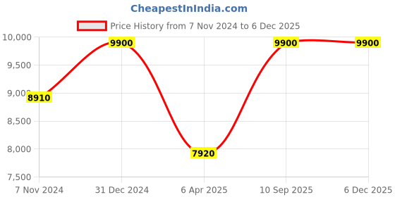 myntra.com Arihant Rai Sinha Men Floral Embroidered Regular Thread Work Pure Cotton Kurta with Patiala arihant rai sinha Price History Graph from 7 Nov 2024 to 5 Dec 2025