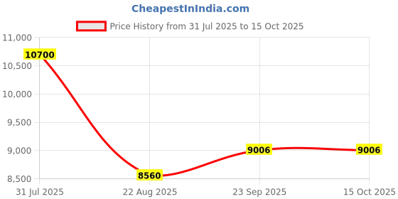 myntra.com Arihant Rai Sinha Men Floral Printed Kurta with Pyjama arihant rai sinha Price History Graph from 31 Jul 2025 to 14 Oct 2025