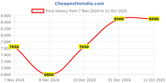 myntra.com Arihant Rai Sinha Men Floral Printed Regular Kurta with Churidar arihant rai sinha Price History Graph from 7 Nov 2024 to 10 Oct 2025