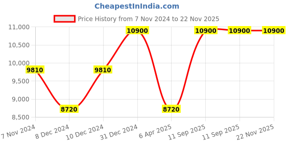 myntra.com Arihant Rai Sinha Men Floral Printed Regular Kurta with Dhoti Pants arihant rai sinha Price History Graph from 7 Nov 2024 to 22 Nov 2025