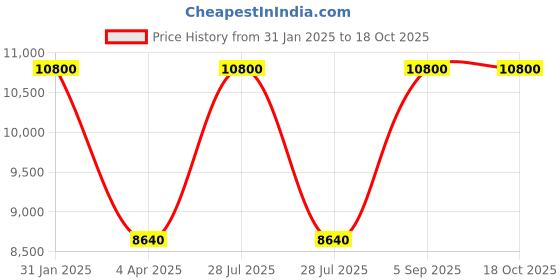 myntra.com Arihant Rai Sinha Men Floral Printed Regular Kurti with Churidar arihant rai sinha Price History Graph from 31 Jan 2025 to 18 Oct 2025