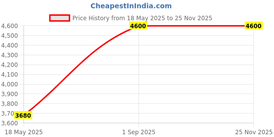 myntra.com Arihant Rai Sinha Men Floral Printed Regular Pure Cotton Kurta with Churidar arihant rai sinha Price History Graph from 18 May 2025 to 24 Nov 2025