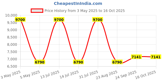 myntra.com Arihant Rai Sinha Men Floral Printed Silk Kurta with Trouser arihant rai sinha Price History Graph from 3 May 2025 to 15 Oct 2025