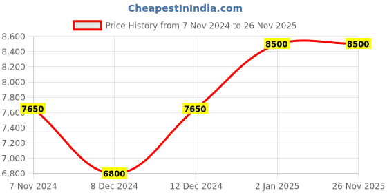 myntra.com Arihant Rai Sinha Men Floral Regular Kurta with Churidar arihant rai sinha Price History Graph from 7 Nov 2024 to 26 Nov 2025