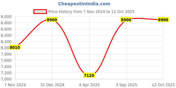 myntra.com Arihant Rai Sinha Men Floral Yoke Design Regular Kurta with Trousers arihant rai sinha Price History Graph from 7 Nov 2024 to 11 Oct 2025