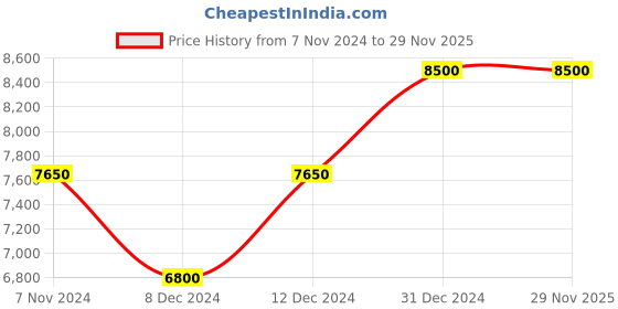 myntra.com Arihant Rai Sinha Men Floral Yoke Design Regular Kurta with Trousers arihant rai sinha Price History Graph from 7 Nov 2024 to 29 Nov 2025