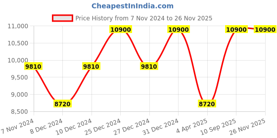 myntra.com Arihant Rai Sinha Men Floral Yoke Design Regular Thread Work Pure Cotton Kurta with Dhoti Pants arihant rai sinha Price History Graph from 7 Nov 2024 to 24 Nov 2025