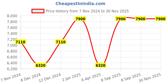 myntra.com Arihant Rai Sinha Men Floral Yoke Design Regular Thread Work Pure Cotton Kurta with Dhoti Pants arihant rai sinha Price History Graph from 7 Nov 2024 to 30 Nov 2025
