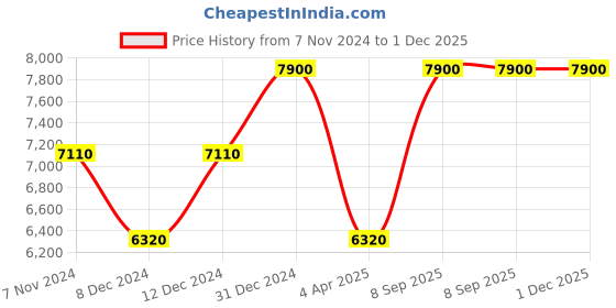 myntra.com Arihant Rai Sinha Men Floral Yoke Design Regular Thread Work Pure Cotton Kurta with Dhoti Pants arihant rai sinha Price History Graph from 7 Nov 2024 to 30 Nov 2025