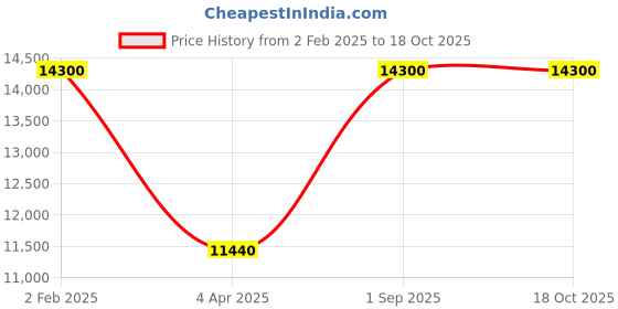 myntra.com Arihant Rai Sinha Men Kurta Sets arihant rai sinha Price History Graph from 2 Feb 2025 to 18 Oct 2025