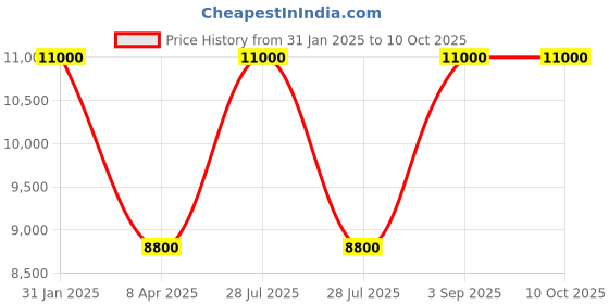 myntra.com Arihant Rai Sinha Men Printed Regular Kurta with Churidar arihant rai sinha Price History Graph from 31 Jan 2025 to 9 Oct 2025