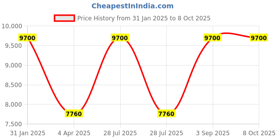myntra.com Arihant Rai Sinha Men Printed Regular Kurta with Churidar arihant rai sinha Price History Graph from 31 Jan 2025 to 7 Oct 2025