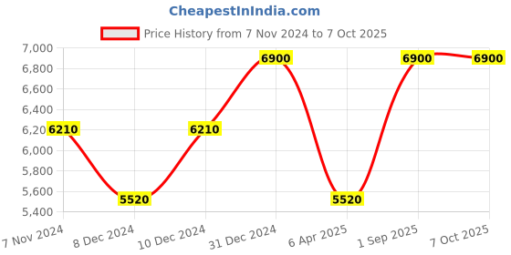 myntra.com Arihant Rai Sinha Men Printed Regular Kurta with Trousers arihant rai sinha Price History Graph from 7 Nov 2024 to 7 Oct 2025