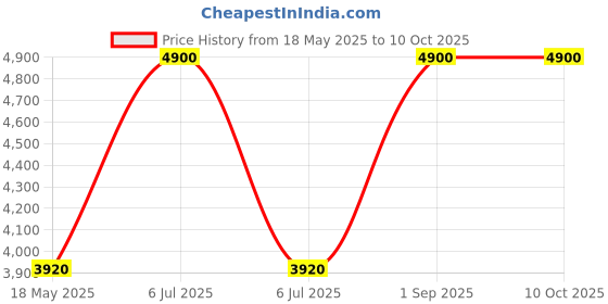 myntra.com Arihant Rai Sinha Men Printed Regular Kurta with Trousers arihant rai sinha Price History Graph from 18 May 2025 to 9 Oct 2025