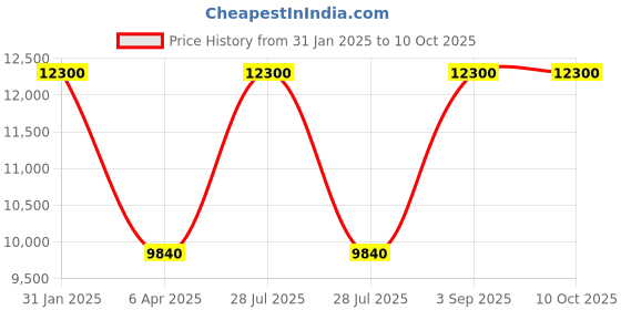 myntra.com Arihant Rai Sinha Men Printed Regular Linen Kurta with Churidar arihant rai sinha Price History Graph from 31 Jan 2025 to 9 Oct 2025