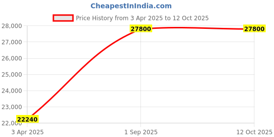 myntra.com Arihant Rai Sinha Men Regular Chanderi Silk Kurta with Trousers arihant rai sinha Price History Graph from 3 Apr 2025 to 11 Oct 2025