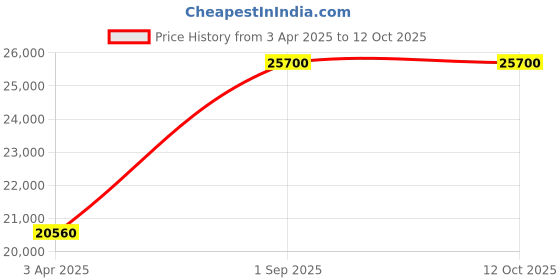 myntra.com Arihant Rai Sinha Men Regular Chanderi Silk Kurta with Trousers arihant rai sinha Price History Graph from 3 Apr 2025 to 12 Oct 2025