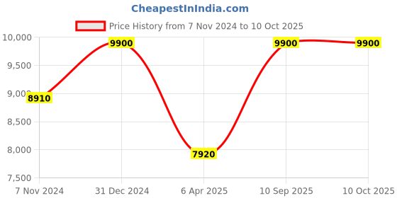 myntra.com Arihant Rai Sinha Men Regular Dupion Silk Kurta with Dhoti Pants arihant rai sinha Price History Graph from 7 Nov 2024 to 9 Oct 2025