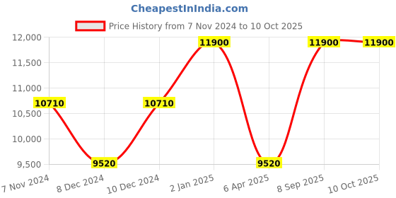 myntra.com Arihant Rai Sinha Men Regular Dupion Silk Kurta with Dhoti Pants arihant rai sinha Price History Graph from 7 Nov 2024 to 9 Oct 2025