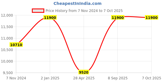 myntra.com Arihant Rai Sinha Men Regular Dupion Silk Kurta with Dhoti Pants arihant rai sinha Price History Graph from 7 Nov 2024 to 7 Oct 2025