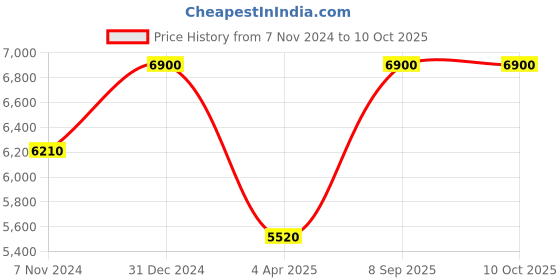 myntra.com Arihant Rai Sinha Men Regular Dupion Silk Kurta with Dhoti Pants arihant rai sinha Price History Graph from 7 Nov 2024 to 9 Oct 2025