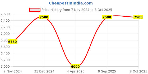 myntra.com Arihant Rai Sinha Men Regular Dupion Silk Kurta with Dhoti Pants arihant rai sinha Price History Graph from 7 Nov 2024 to 8 Oct 2025