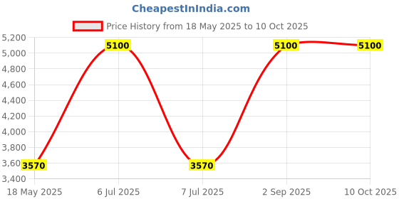 myntra.com Arihant Rai Sinha Men Regular Kurta arihant rai sinha Price History Graph from 18 May 2025 to 10 Oct 2025