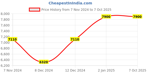 myntra.com Arihant Rai Sinha Men Regular Kurta with Churidar arihant rai sinha Price History Graph from 7 Nov 2024 to 7 Oct 2025