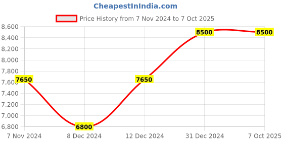 myntra.com Arihant Rai Sinha Men Regular Kurta with Churidar arihant rai sinha Price History Graph from 7 Nov 2024 to 7 Oct 2025