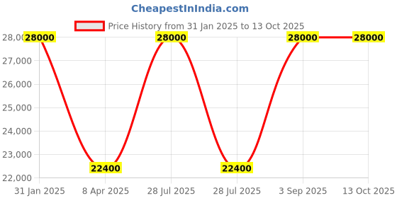 myntra.com Arihant Rai Sinha Men Regular Kurta with Churidar arihant rai sinha Price History Graph from 31 Jan 2025 to 12 Oct 2025