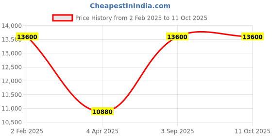 myntra.com Arihant Rai Sinha Men Regular Kurta with Churidar arihant rai sinha Price History Graph from 2 Feb 2025 to 9 Oct 2025