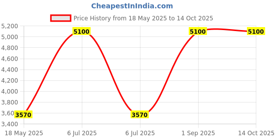 myntra.com Arihant Rai Sinha Men Regular Kurta with Churidar arihant rai sinha Price History Graph from 18 May 2025 to 13 Oct 2025