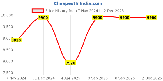 myntra.com Arihant Rai Sinha Men Regular Kurta with Dhoti Pants arihant rai sinha Price History Graph from 7 Nov 2024 to 1 Dec 2025