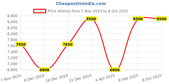myntra.com Arihant Rai Sinha Men Regular Kurta with Dhoti Pants arihant rai sinha Price History Graph from 7 Nov 2024 to 8 Oct 2025