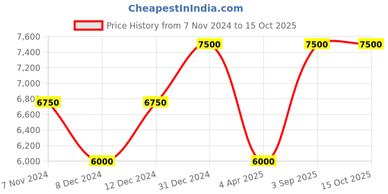 myntra.com Arihant Rai Sinha Men Regular Kurta with Dhoti Pants arihant rai sinha Price History Graph from 7 Nov 2024 to 15 Oct 2025