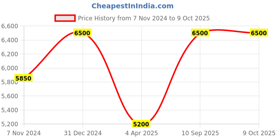 myntra.com Arihant Rai Sinha Men Regular Kurta with Dhoti Pants arihant rai sinha Price History Graph from 7 Nov 2024 to 9 Oct 2025