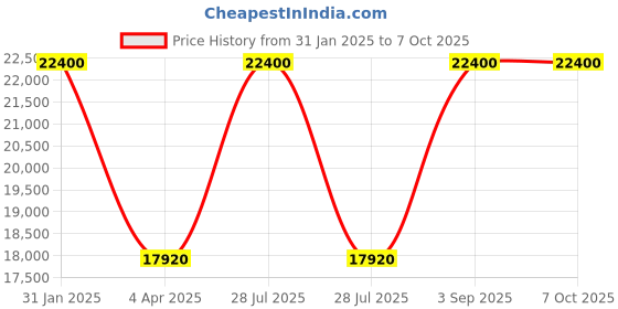 myntra.com Arihant Rai Sinha Men Regular Kurta with Pyjamas arihant rai sinha Price History Graph from 31 Jan 2025 to 7 Oct 2025