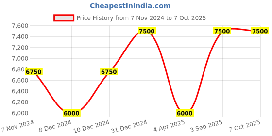 myntra.com Arihant Rai Sinha Men Regular Kurta with Trousers arihant rai sinha Price History Graph from 7 Nov 2024 to 7 Oct 2025