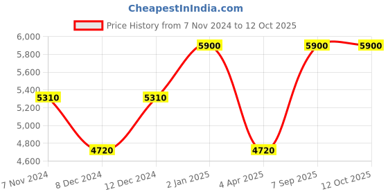myntra.com Arihant Rai Sinha Men Regular Kurta with Trousers arihant rai sinha Price History Graph from 7 Nov 2024 to 12 Oct 2025