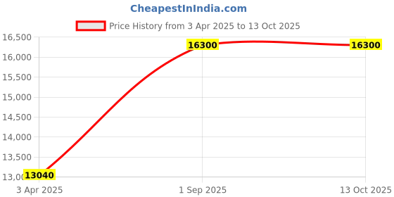 myntra.com Arihant Rai Sinha Men Regular Kurta with Trousers arihant rai sinha Price History Graph from 3 Apr 2025 to 13 Oct 2025