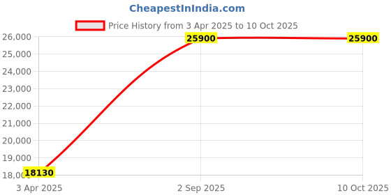 myntra.com Arihant Rai Sinha Men Regular Kurta with Trousers arihant rai sinha Price History Graph from 3 Apr 2025 to 10 Oct 2025