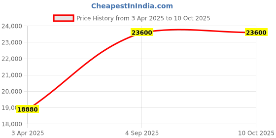myntra.com Arihant Rai Sinha Men Regular Kurta with Trousers arihant rai sinha Price History Graph from 3 Apr 2025 to 10 Oct 2025