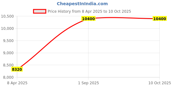 myntra.com Arihant Rai Sinha Men Regular Kurta with Trousers arihant rai sinha Price History Graph from 8 Apr 2025 to 10 Oct 2025
