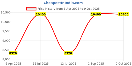 myntra.com Arihant Rai Sinha Men Regular Kurta with Trousers arihant rai sinha Price History Graph from 6 Apr 2025 to 9 Oct 2025