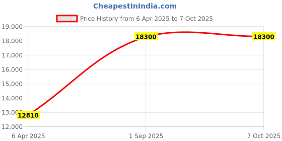 myntra.com Arihant Rai Sinha Men Regular Kurta with Trousers arihant rai sinha Price History Graph from 6 Apr 2025 to 6 Oct 2025